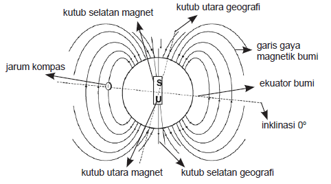Magnet dari arah bumi garis gaya kutub yaitu Fisika