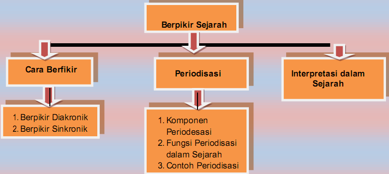 BAB 2 RUANG LINGKUP DAN CARA BERFIKIR SEJARAH ELEARNING