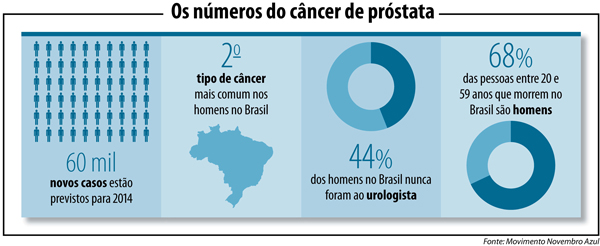 Resultado de imagem para cancer de prostata