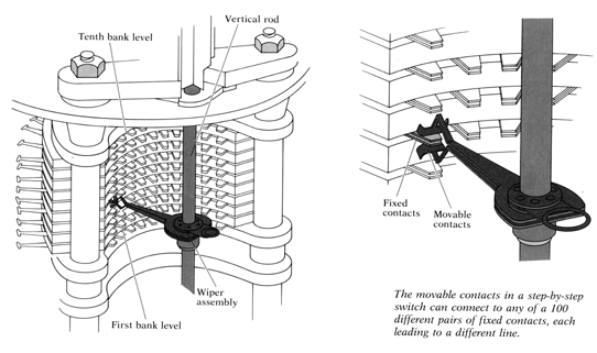 Inventions: Telephone switching