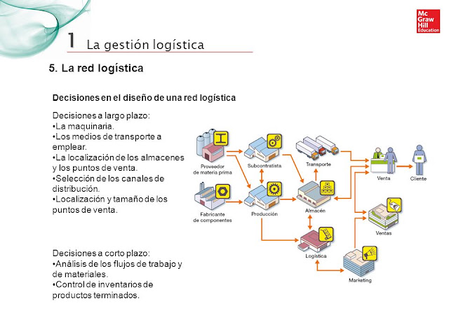 Diseño de la red logística