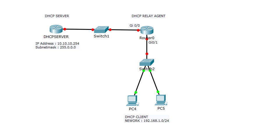 Домен dhcp. Протокол DHCP Циско. Беспроводной роутер DHCP Cisco. DHCP ретранслятор. DHCP Порты.