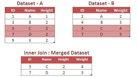 Data Step Merge : INNER JOIN Example