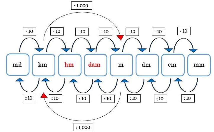 i-matematikkens-verden-lengde-omgj-ring-av-m-leenheter-mm-cm-dm-m-km-og-mil