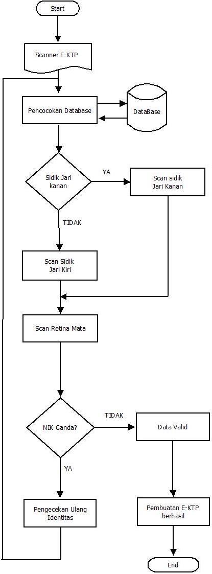 Pembuatan Flowchart