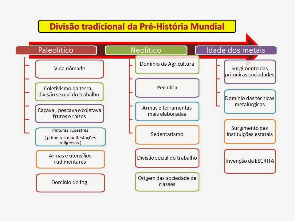 Tela Histórica: Aula Pré-historia
