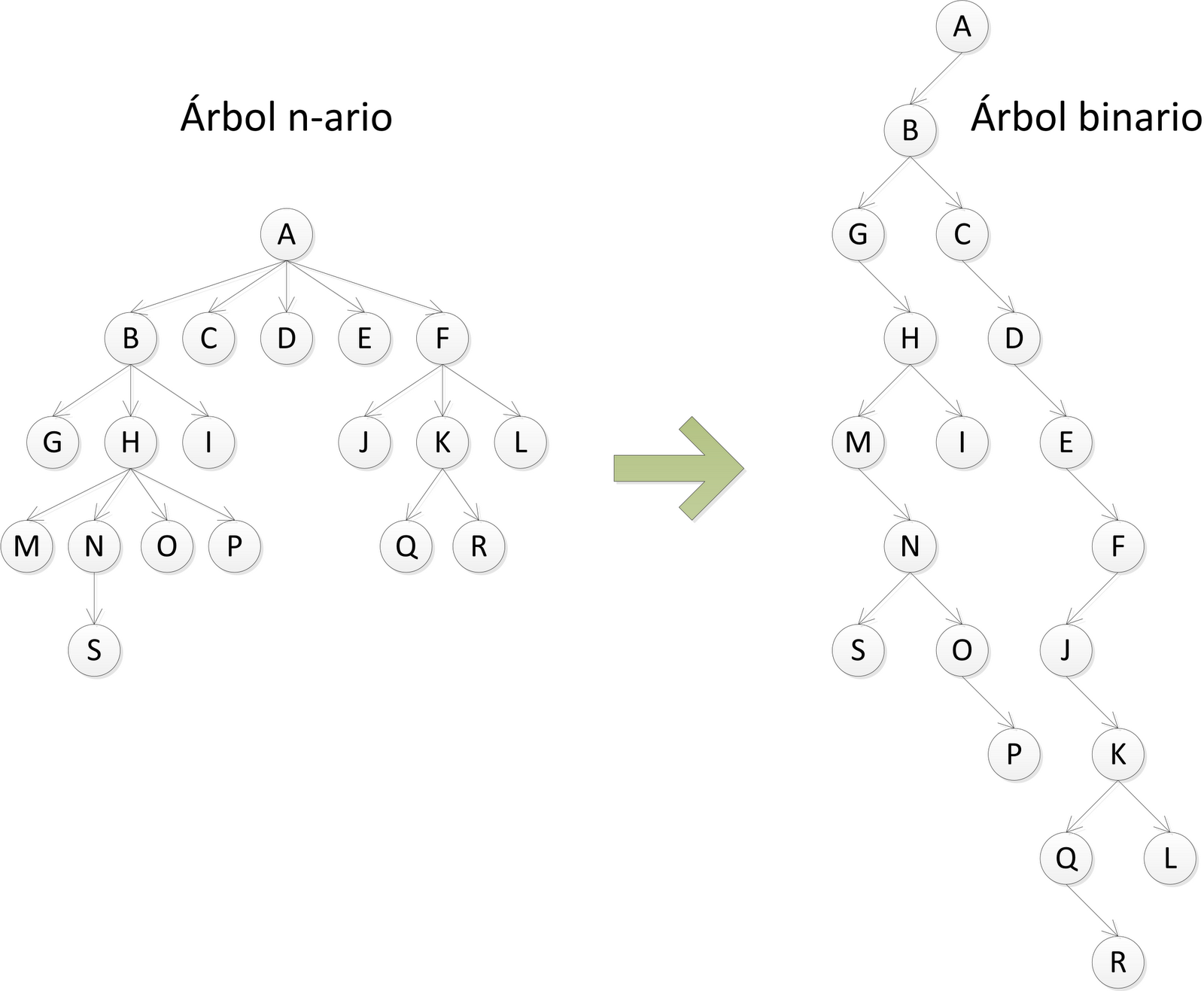 Convertir un árbol n-ario a binario