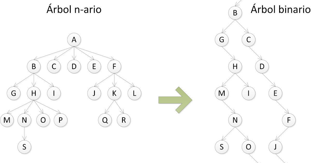 Convertir un árbol n-ario a binario