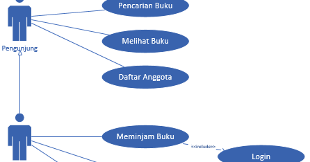 Diagram use case bisnis perpustakaan