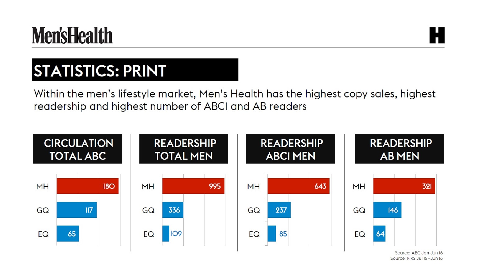 Magazines Men's Health Audience