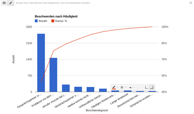 Wie Man Ein Paretodiagramm Mit Google Tabellen Erstellt