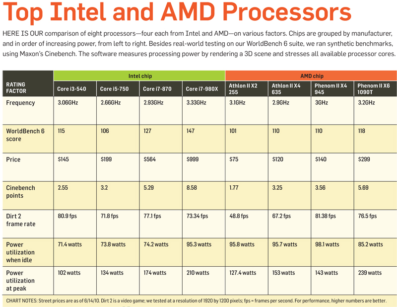 Which Is Better Amd Or Intel Indeed This Hierarchy Chart Is Useful As A General Guideline But Certainly Not One Size Fits All Cpu Comparison Resource For That We Recommend You