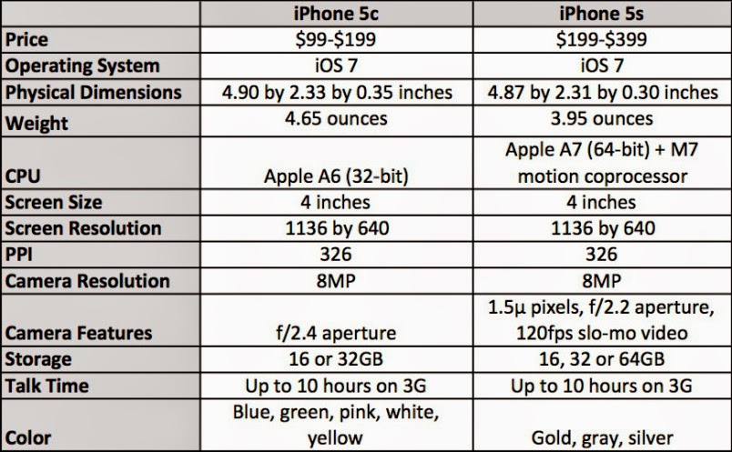 Сравнение с 24 и айфон 15. Айфон 5 параметры характеристики. Айфон 5 s характеристики размер. Iphone 5s характеристики iphone 5s характеристики. Iphone 5 характеристики.