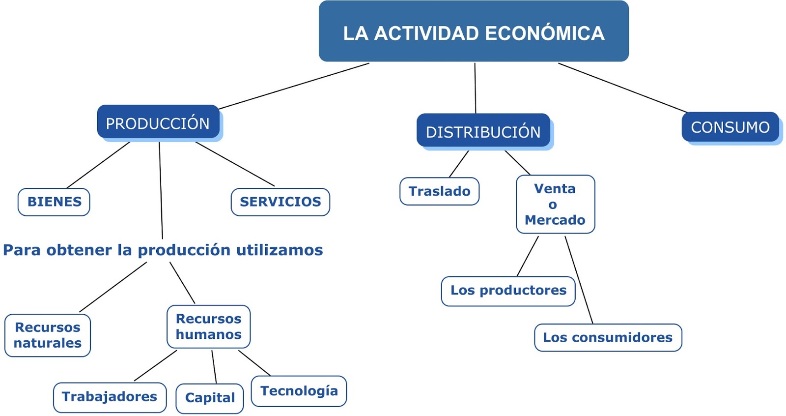 La actividad económica Profe Fran La actividad económica Profe Fran