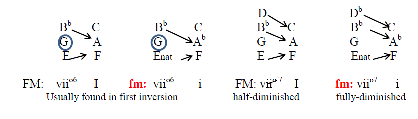 A Passion for Music Theory: Leading Tone Seventh Chords