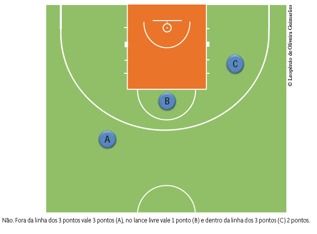 Lance livre, arremesso… quantos pontos vale cada tipo de cesta no basquete?