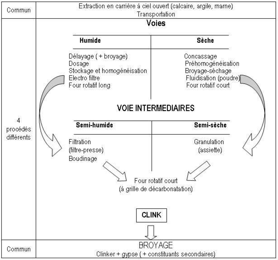 Fabrication du ciment par voie humide