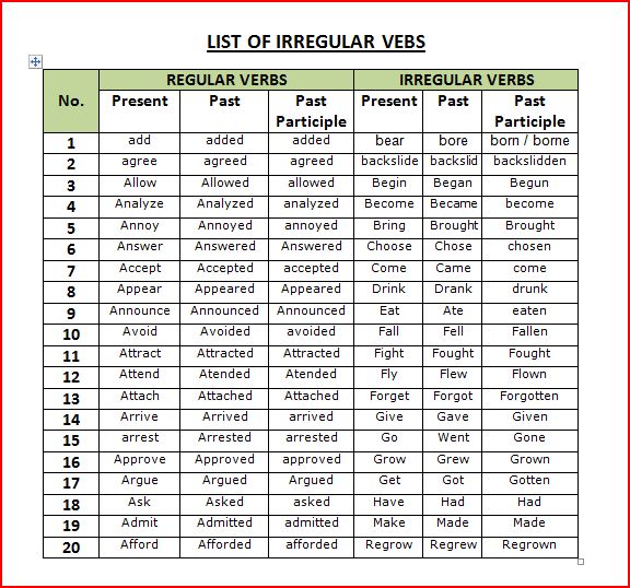 Fall past form. Таблица Regular and Irregular. Список Regular and Irregular verbs. Common Irregular verbs таблица. Past simple Regular and Irregular verbs таблица.