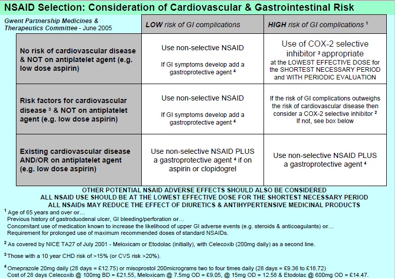 ASK DIS NSAIDS Safety in Cardiovascular Disease