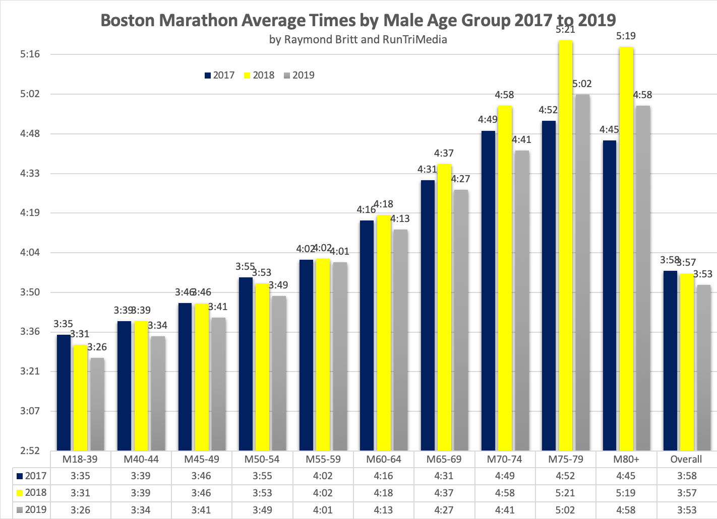 RunTri How Long Does it Take to Run the Boston Marathon? Boston