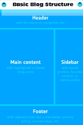 What is a Blog: How Does It Work? - Blogwaping