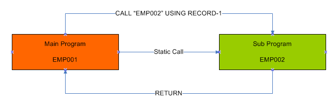 COBOL Static Call, Static Call in COBOL