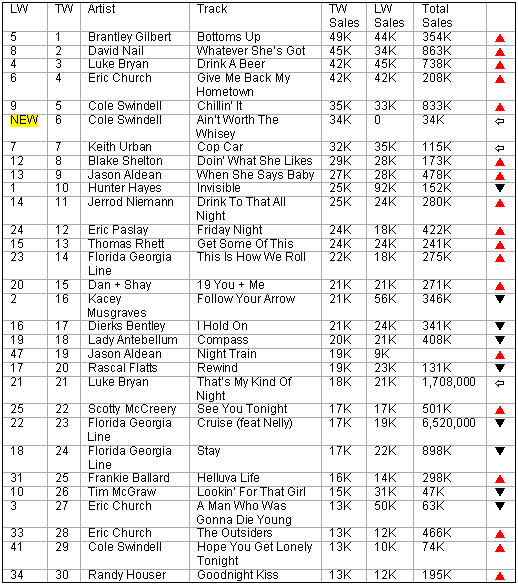 country routes news Country Billboard Chart News February 13, 2014