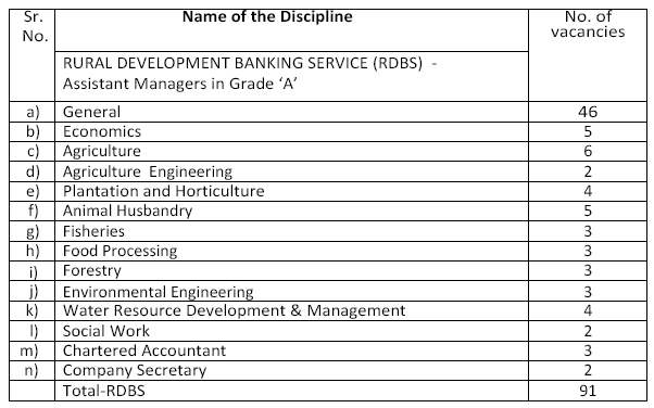 nabard vacancy