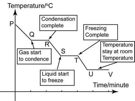 Chemistry Mysteries: Heating & Cooling Curves / Separation Techniques