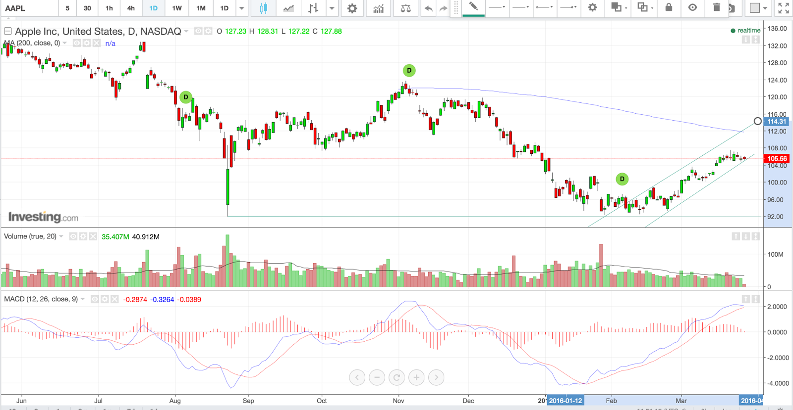 Aapl trading signals