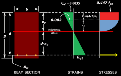 height of the rectangular portion can be obtained from the strain diagram