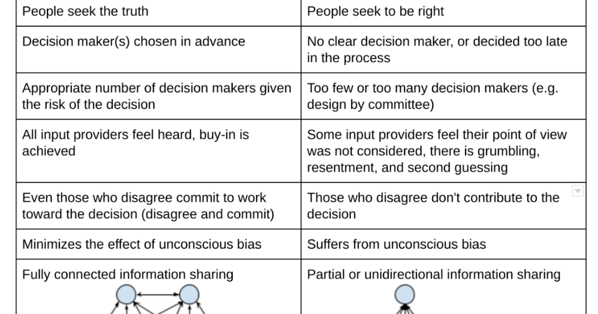 Gordon's STEM Blog: Effective Decision Making