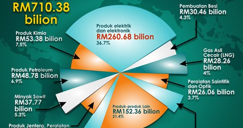 2009 eksport malaysia