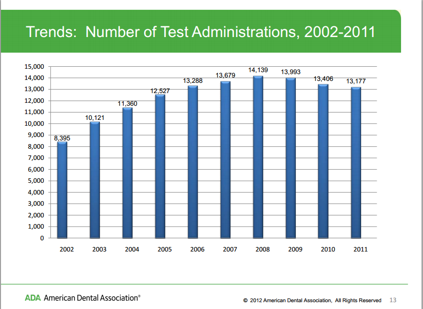 DAT Breakdowns, Study Materials and Tips, Free Practice Questions