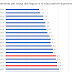 Albanians spend more on clothing, although with the lowest wage in Europe