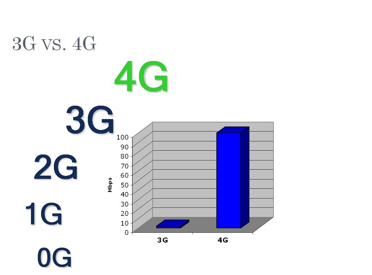 studychok-4g-fourth-generation-cellular-communication-system