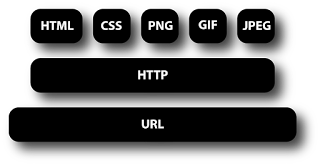 HTML,HTTP,URL