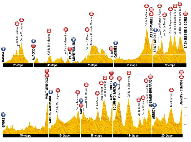 Perfiles montaña Tour de Francia 2013