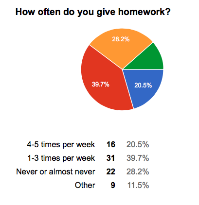 Why does my homework take so long