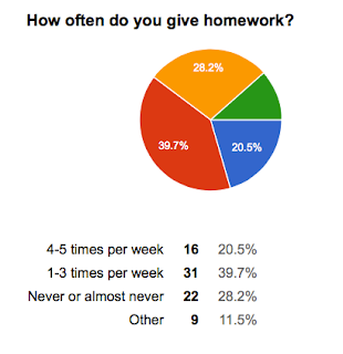 why does homework take so long