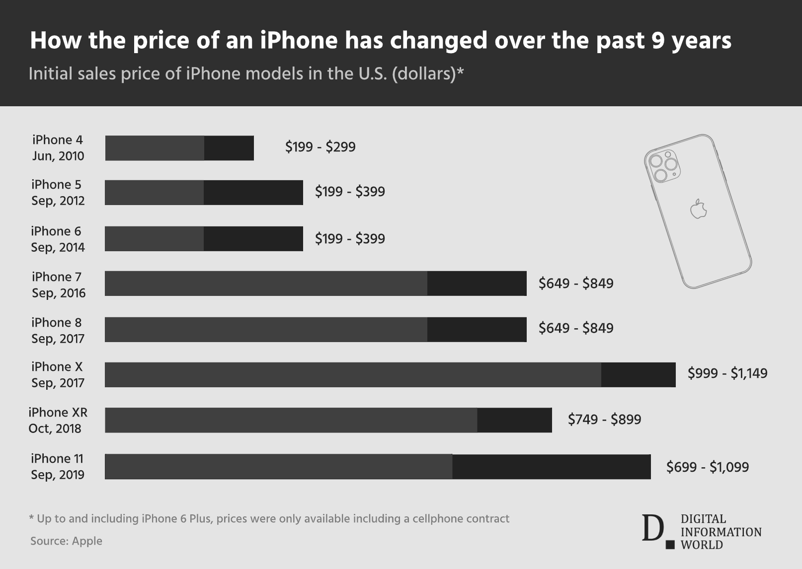 iPhone price history: How Apple's pricing changes (inflation included)