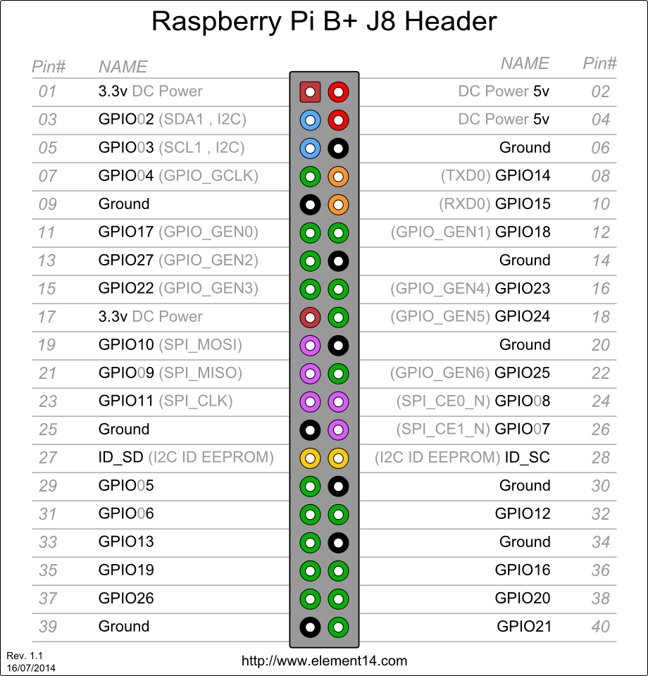 AndrexWeb: Raspberry Pi Model B+ GPIO