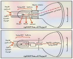 استخدم طومسون الحقيقة التي تنص على أن الشحنات ................تتجاذب في أنبوب الأشعة المهبطية