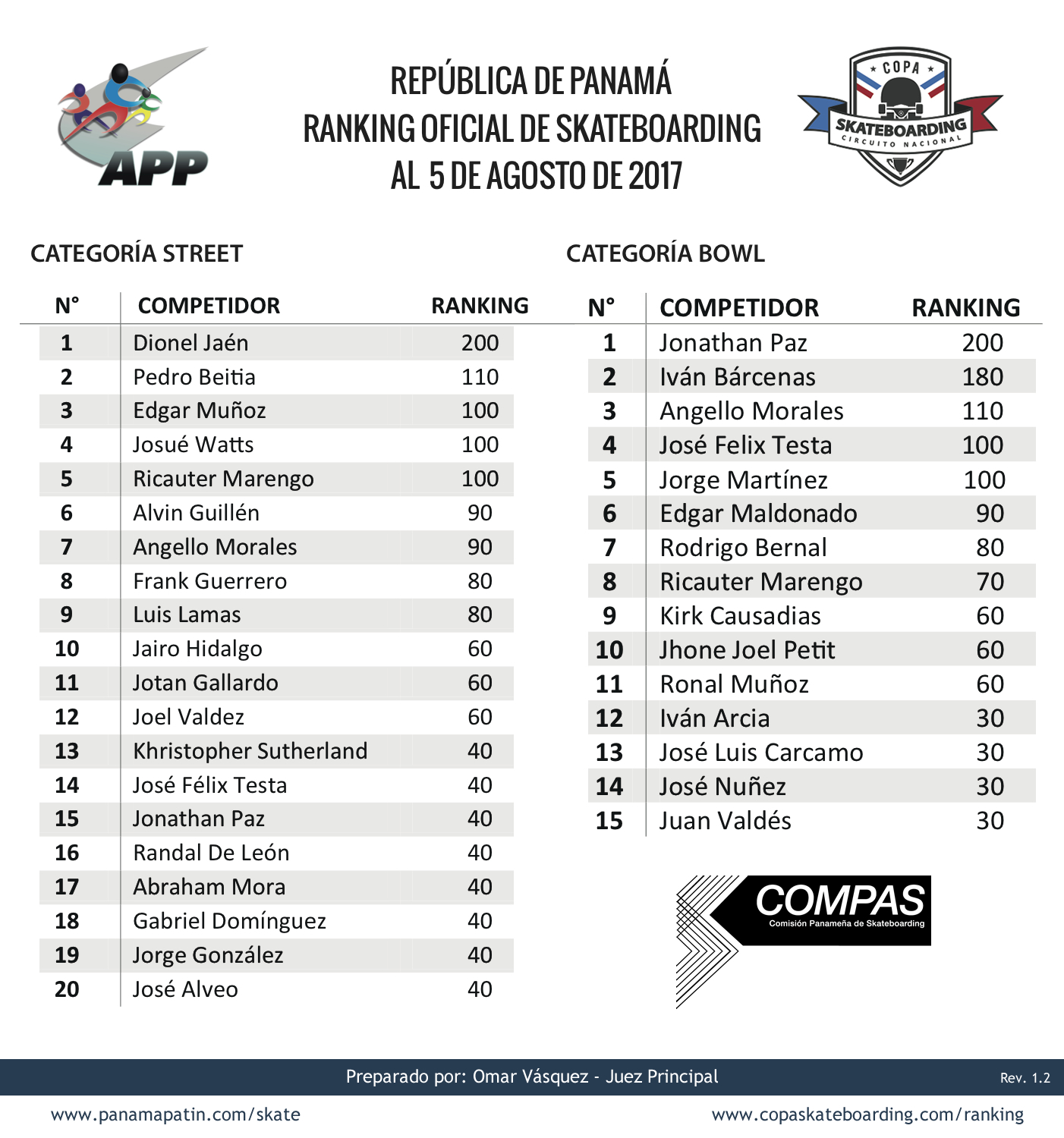 Ranking Oficial de Skateboarding Asociación Panameña de Patinaje