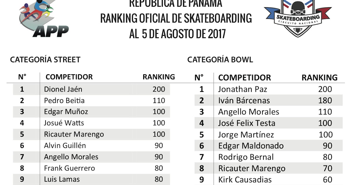 Ranking Oficial de Skateboarding Asociación Panameña de Patinaje