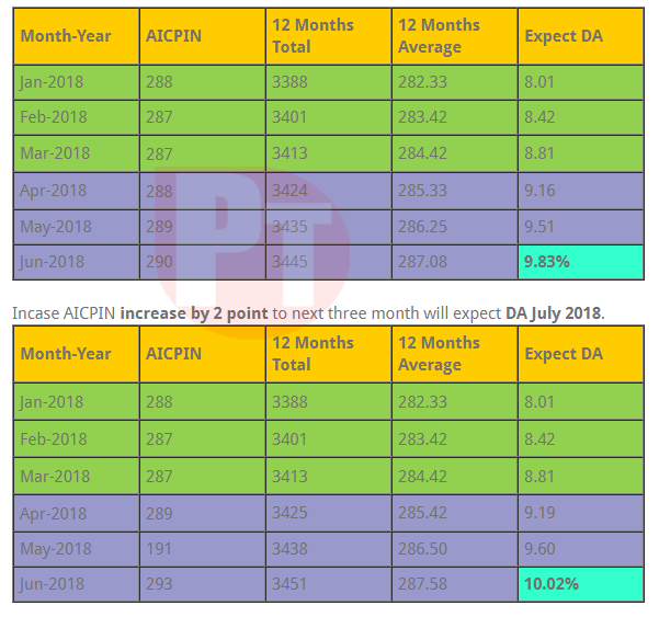 Central Government Employees DA July 2018 9 or 10