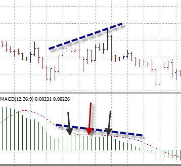 Trade with Divergence MACD and Stochastic
