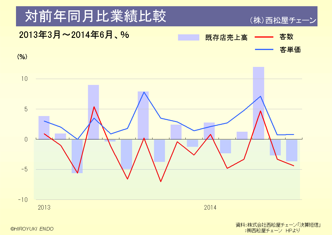 株式会社西松屋チェーンの対前年同月比業績比較