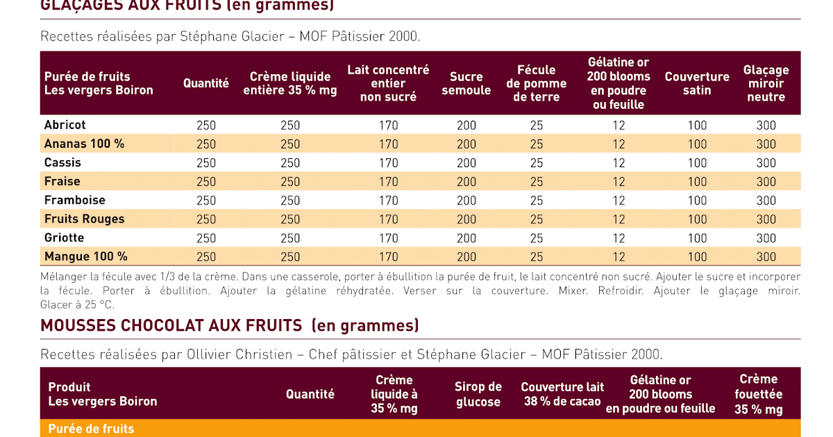 Boiron Pate De Fruit Chart