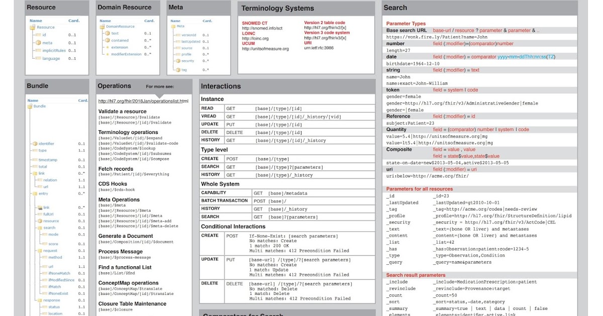 gefyra-fhir-cheatsheet-r4